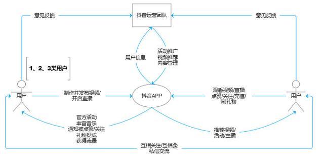 抖音數(shù)據(jù)運營_抖音運營數(shù)據(jù)六大指標(biāo)_抖音運營數(shù)據(jù)分析表模板