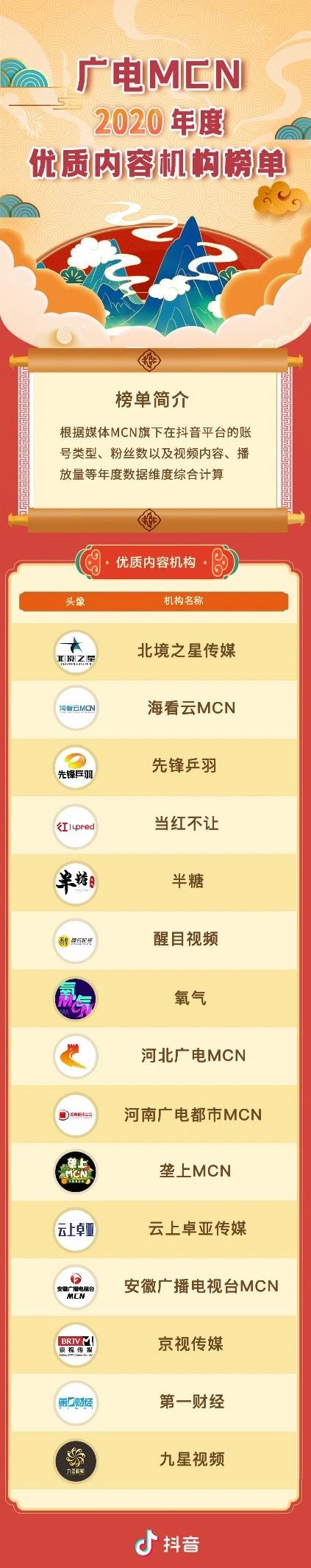 抖音發布廣電年度優質內容機構榜單，第一財經 MCN 榜上有名