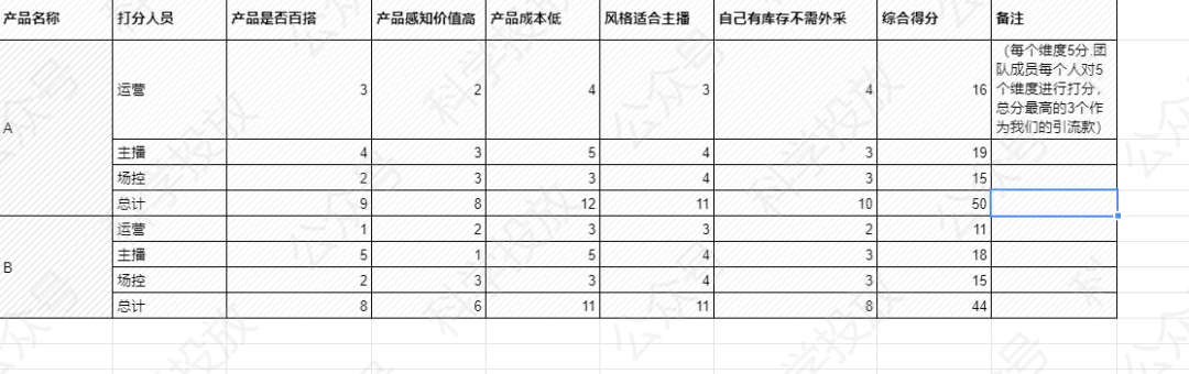 直播帶貨冷啟動的 3 個要點：舊號練主播、科學選品、搭建場域