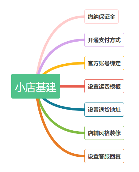 抖音運營店鋪_抖店店鋪運營_抖店運營需要做什么